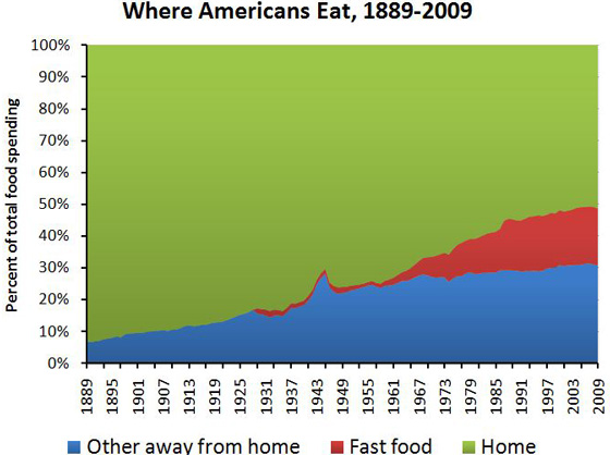 wzrost spożycia  żywności Fast food i przetworzonej