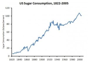 spozycie-cukru-wzrost