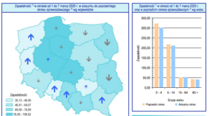 w tym okresie zarejestrowano 211572 podejrzeń zachorowań i zachorowań na grypę. Średnia dzienna zapadalność wynosiła 78,74 na 100 tys. ludności. Zgon z powodu grypy, w tym czasie, poniosło 8 osób